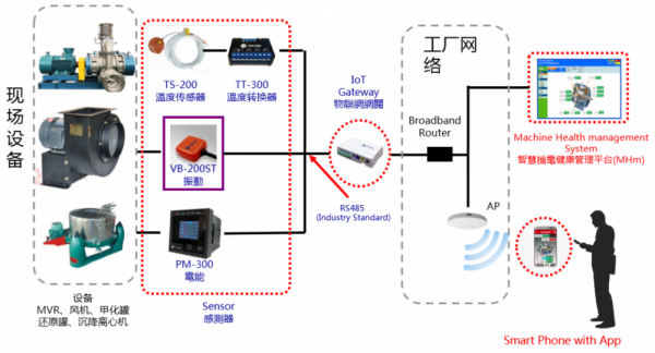 制藥車間重點(diǎn)設(shè)備溫度、振動(dòng)、電流等運(yùn)行參數(shù)在線監(jiān)控及故障診斷